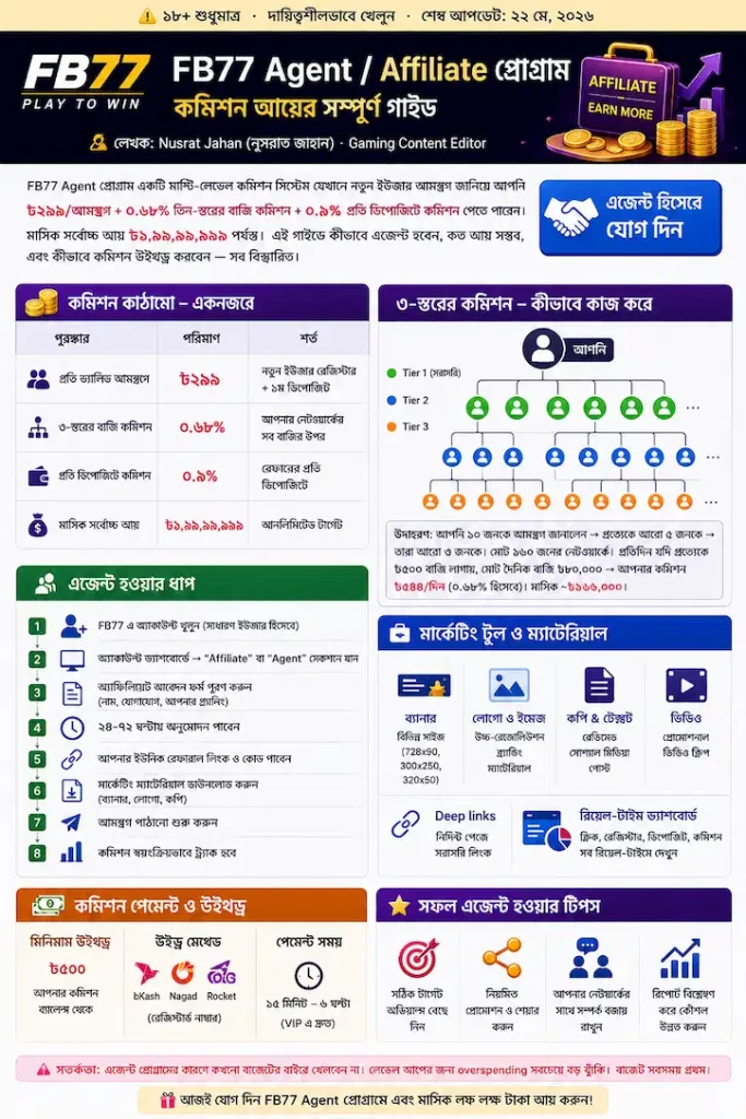 FB77 Affiliate Program High Commission Rules and Join Steps Guide
