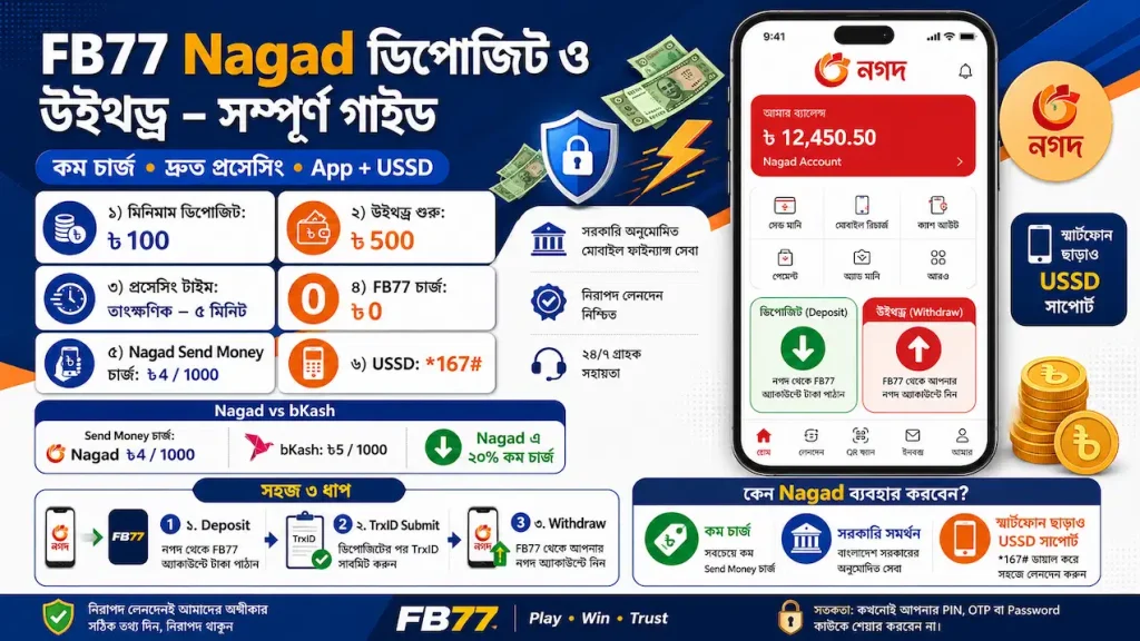FB77 Nagad Deposit and Withdraw Complete Guide with Fees and Limits