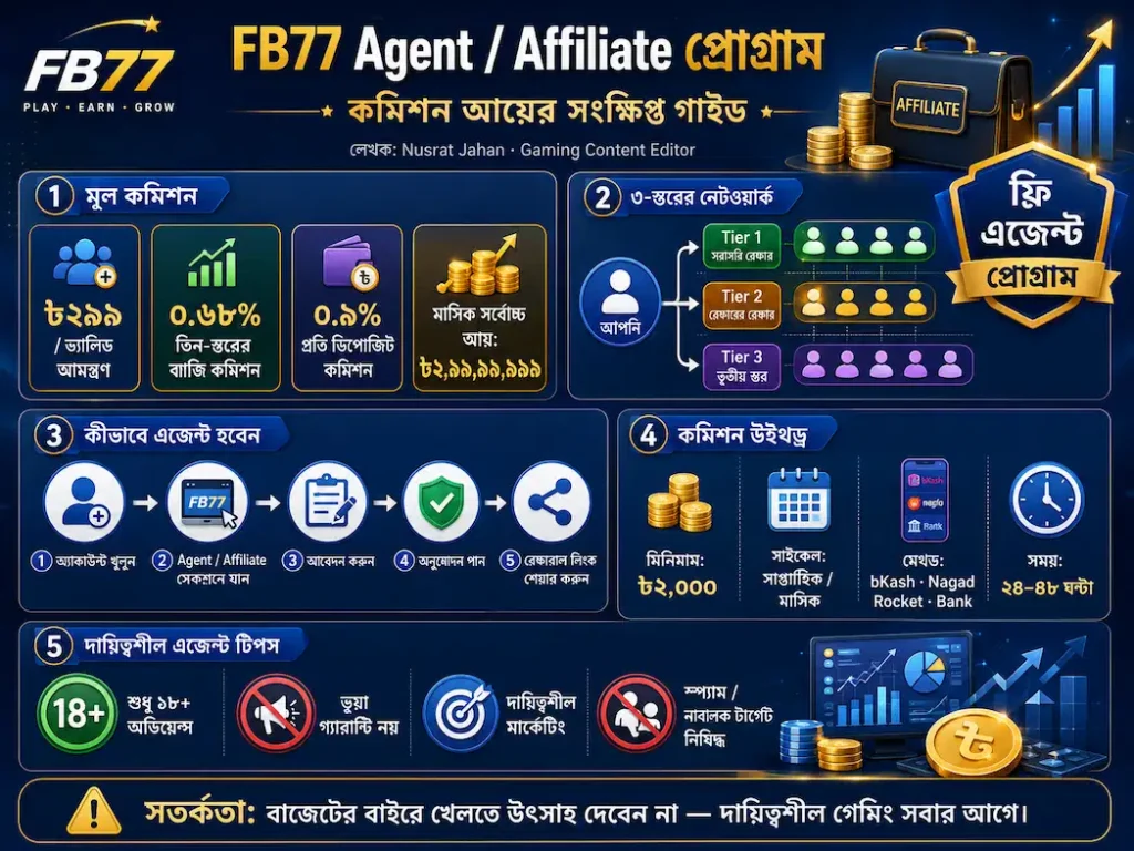 FB77 Responsible Gambling and Self Exclusion Policy Guide
